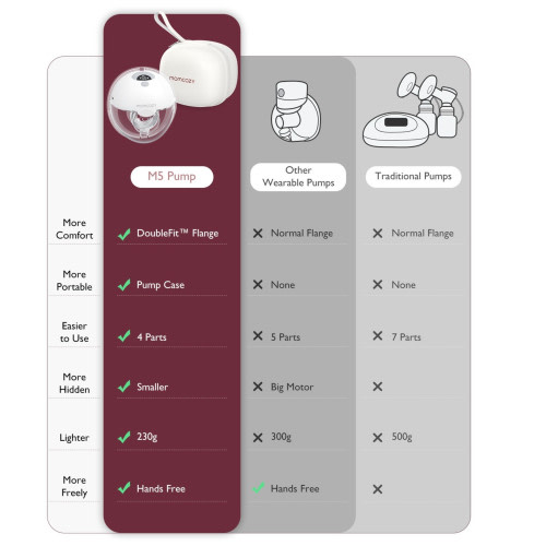 M5 All-In-One Breast Pump