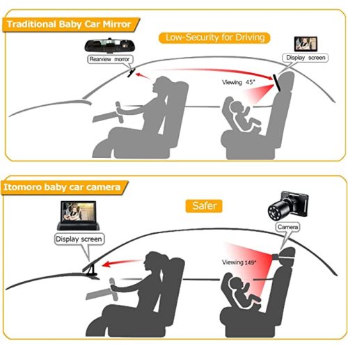 Itomoro Baby Car Mirror, View Infant in Rear Facing Seat with Wide Crystal Clear View,360° Rotation Plug and Play Easy Install baby car monitor 1080p