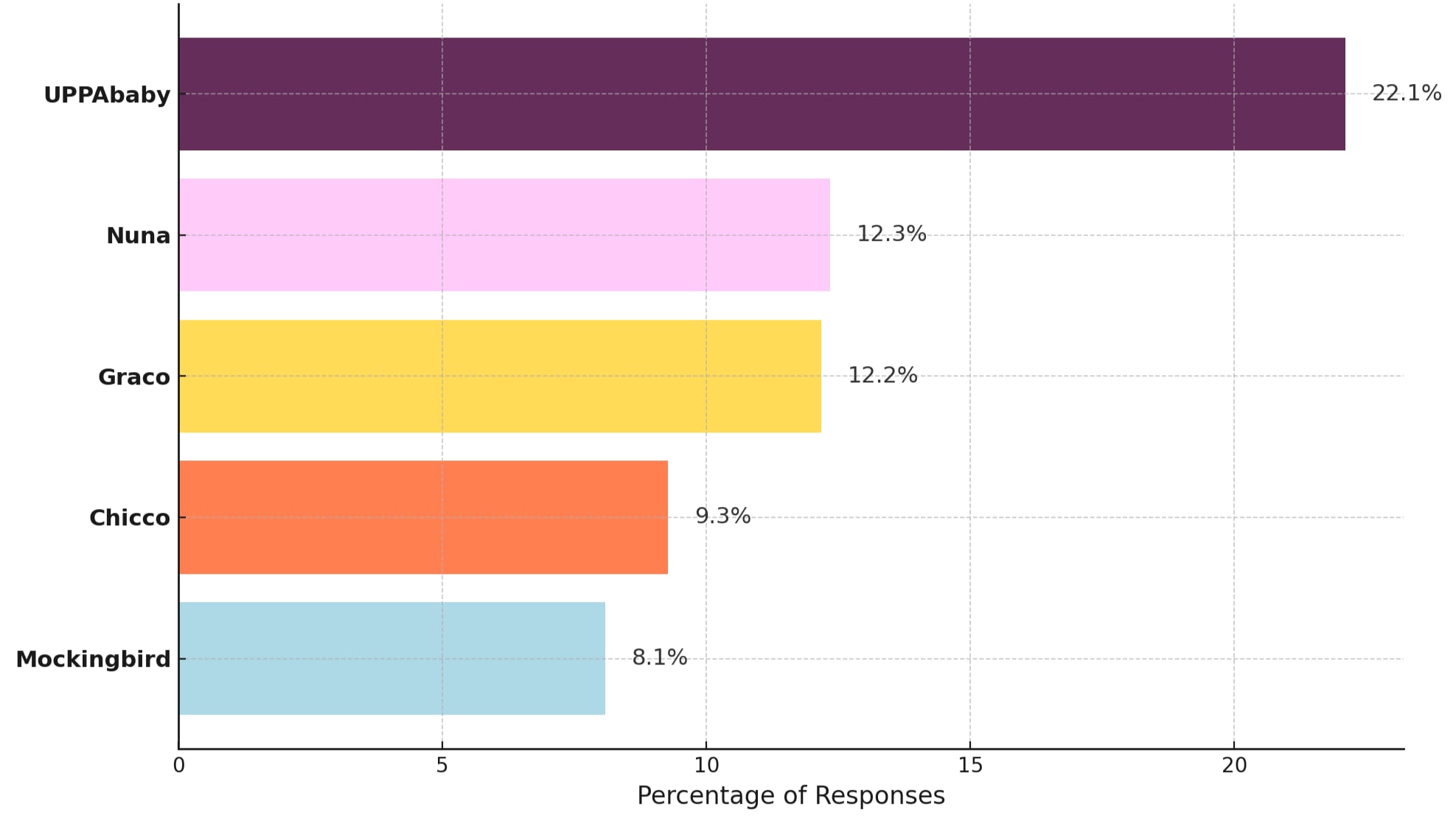 Top 5 Favorite Full-Size Stroller Brands.