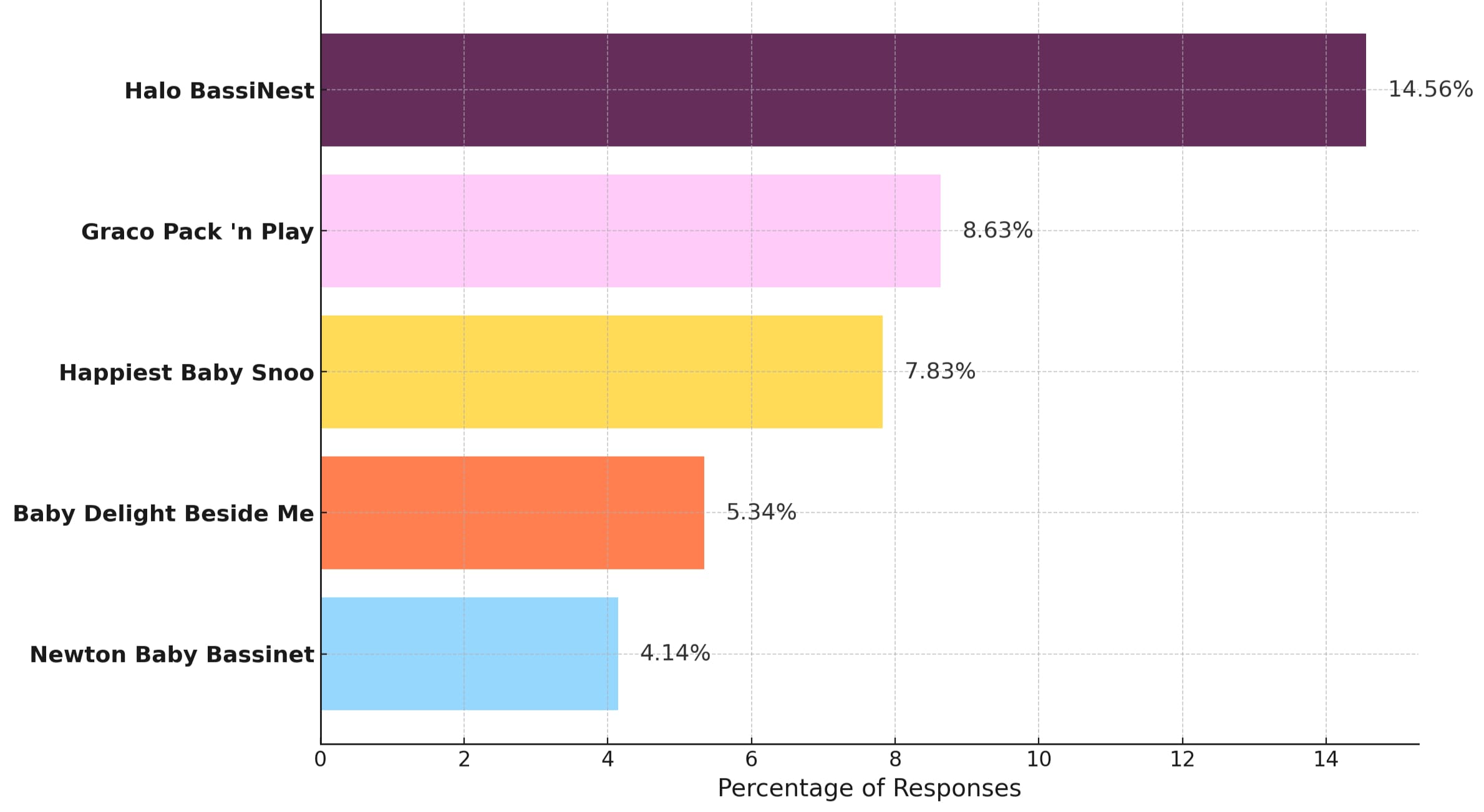 Top 5 Favorite Bassinet Brands.