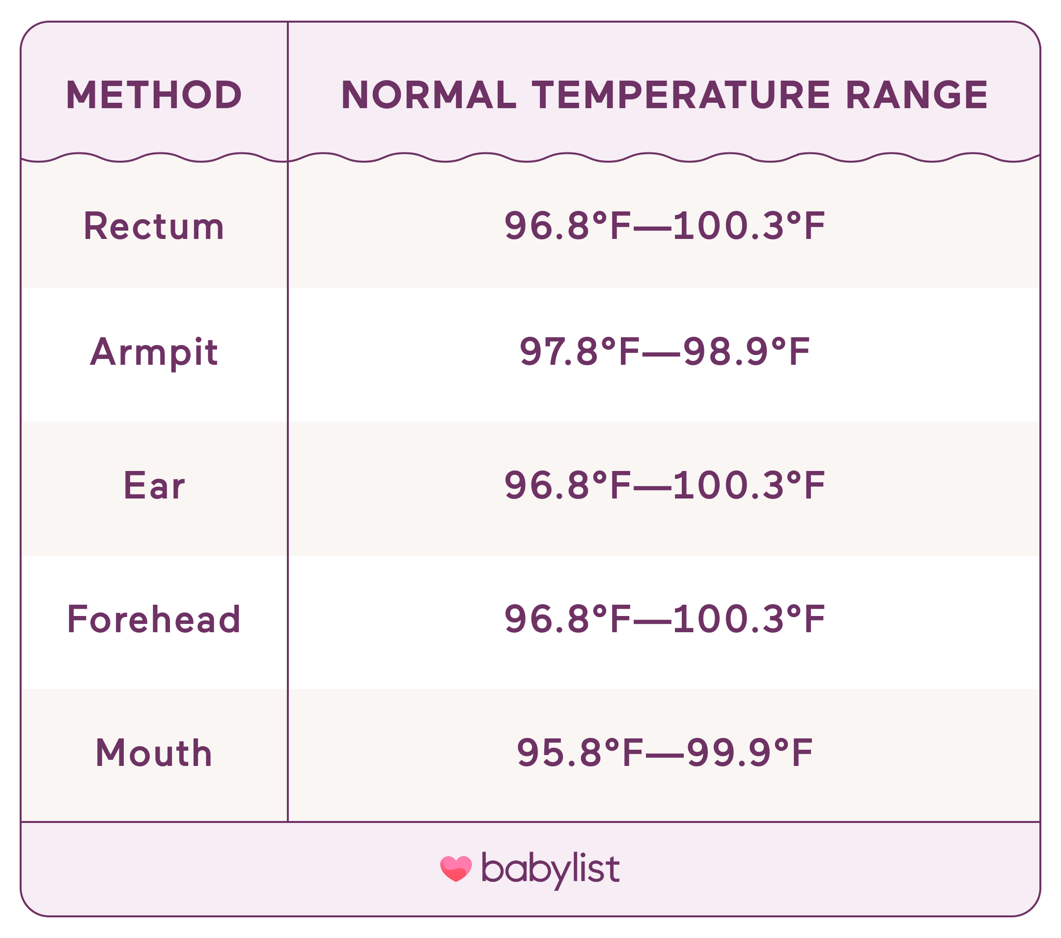 A chart showing the normal temperature range for rectum, armpit, ear, forehead and mouth.