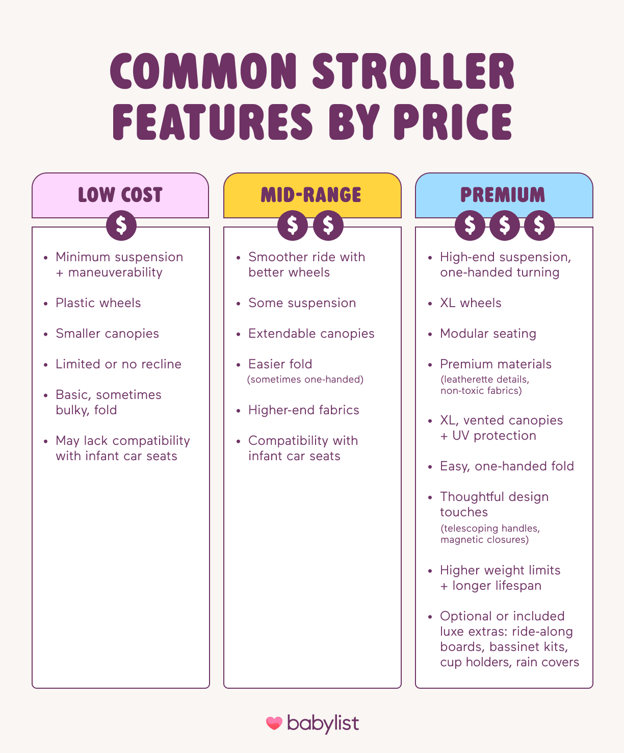 Common stroller features by price.