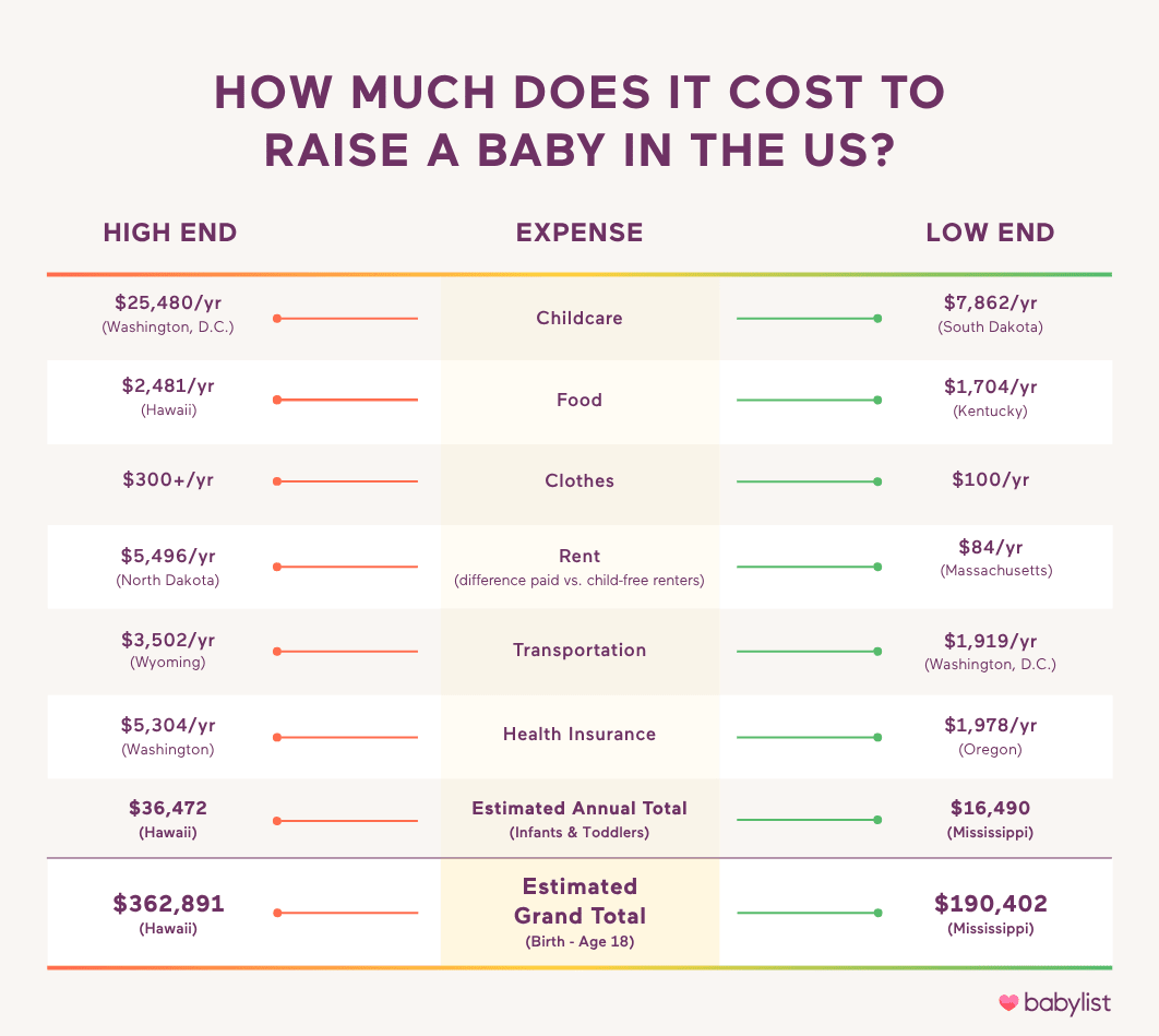 A chart displaying the high-end and low-end cost to raise baby in the US in each category.