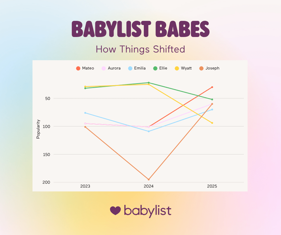 Babylist Babes 2025 How Names Shifted chart.