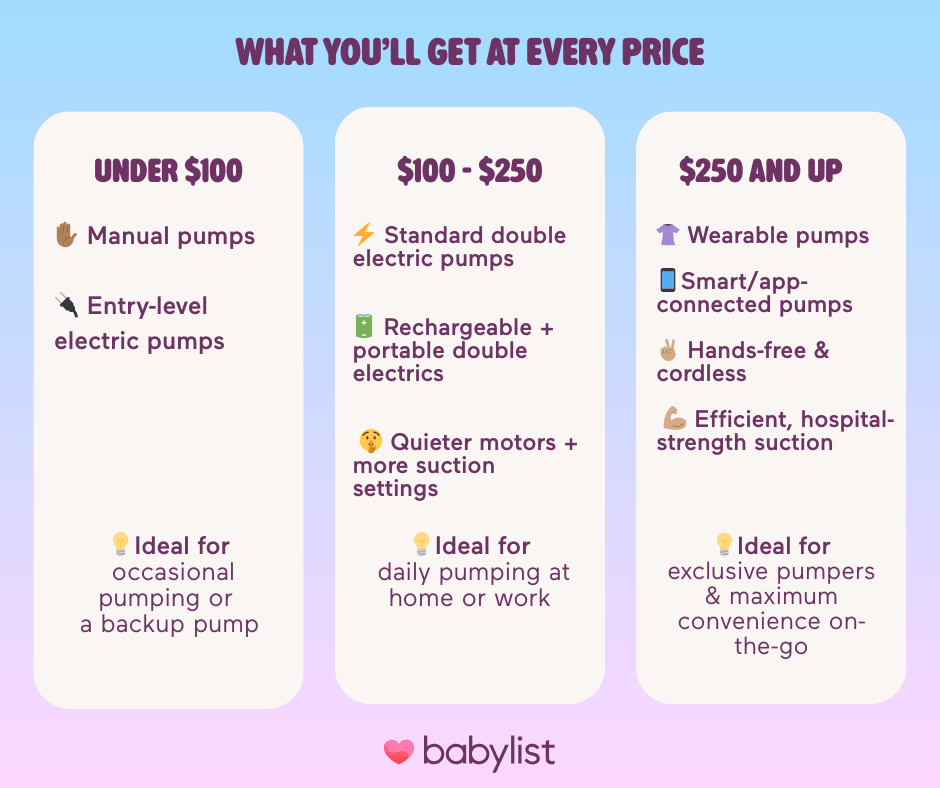 Breast Pumps at Every Budget Infographic.