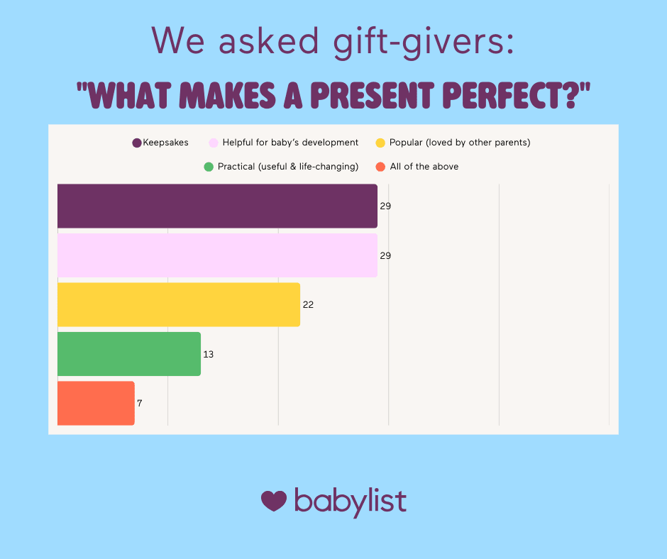 Gift-giver poll graphic.
