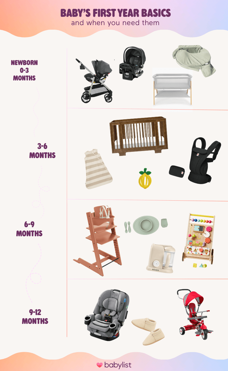 First Year Baby Gear Basics Timeline Graphic.