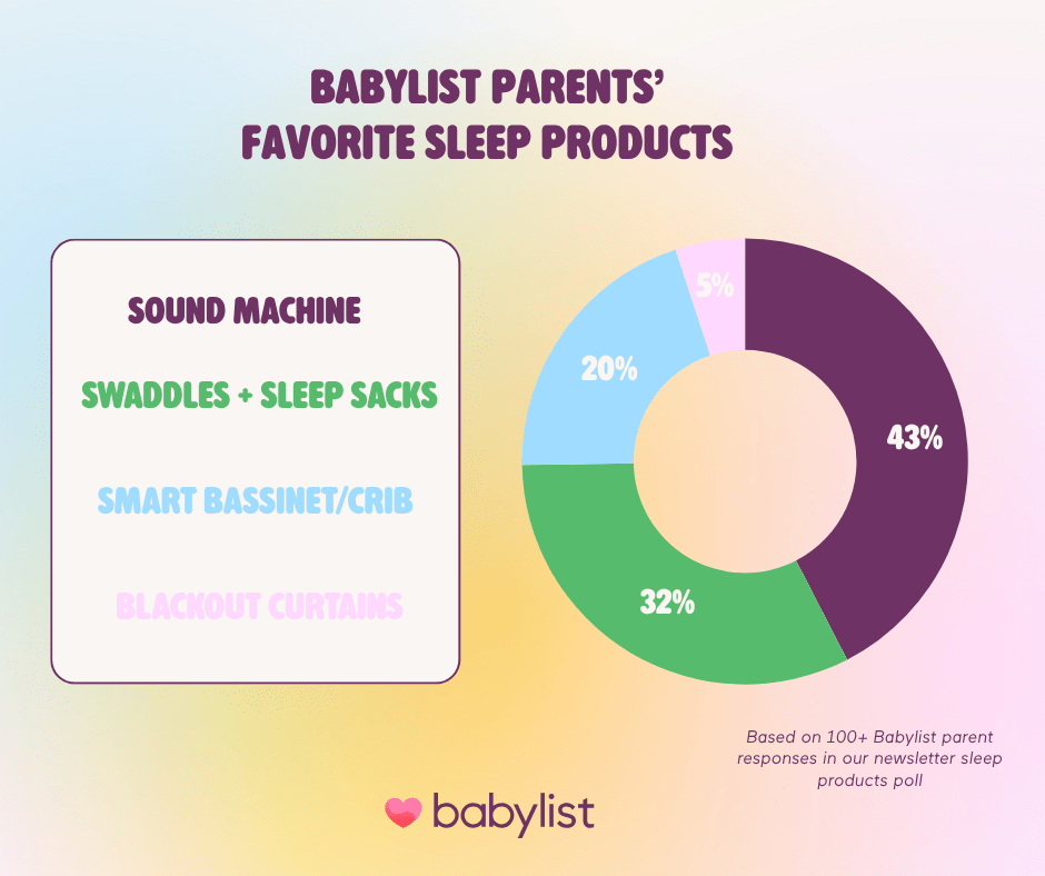 Sleep Products Poll Results Chart.