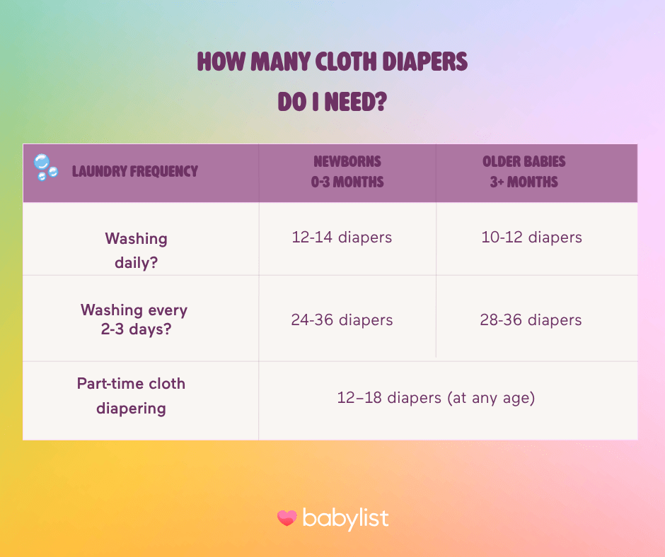 How many cloth diapers do i need graphic.