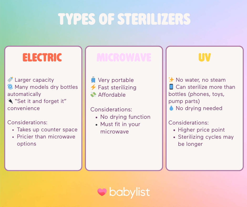 Types of bottle sterilizers chart.