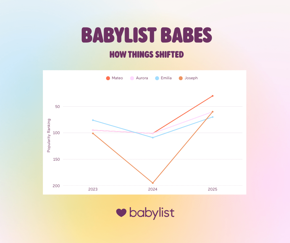 Babylist Babes 2025 How Names Shifted chart.