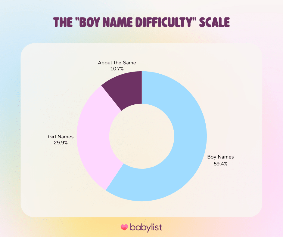 Donut chart showing poll graphics that parents found choosing boy names harder than girl names.