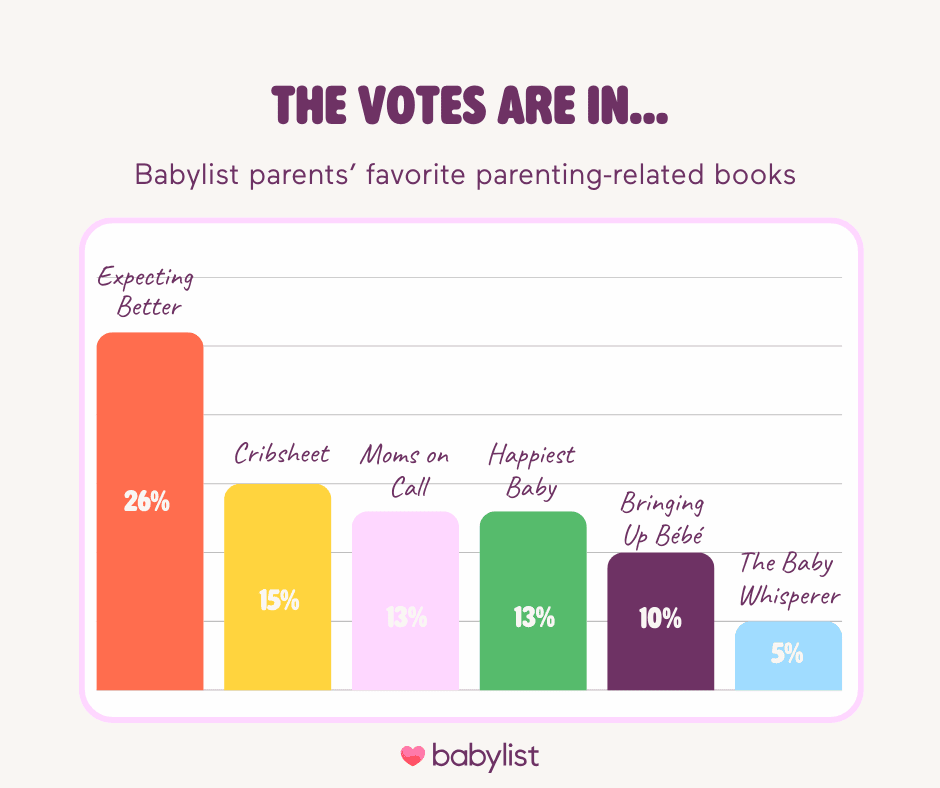 Parenting books poll results: Expecting Better, Cribsheet, Moms on Call, Happiest Baby, Baby Whisperer.