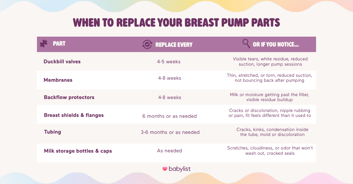 Breast pump parts replacement timeline graphic.