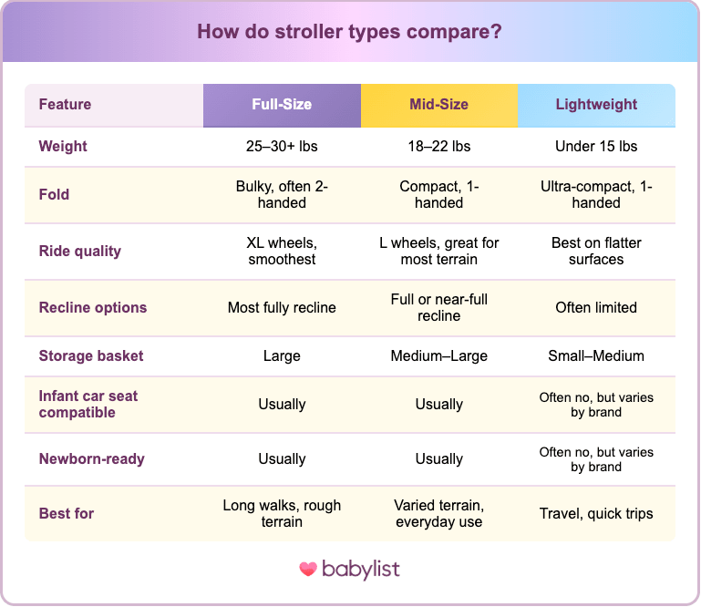 Comparing stroller types (full-size, mid-size and lightweight) against each other.