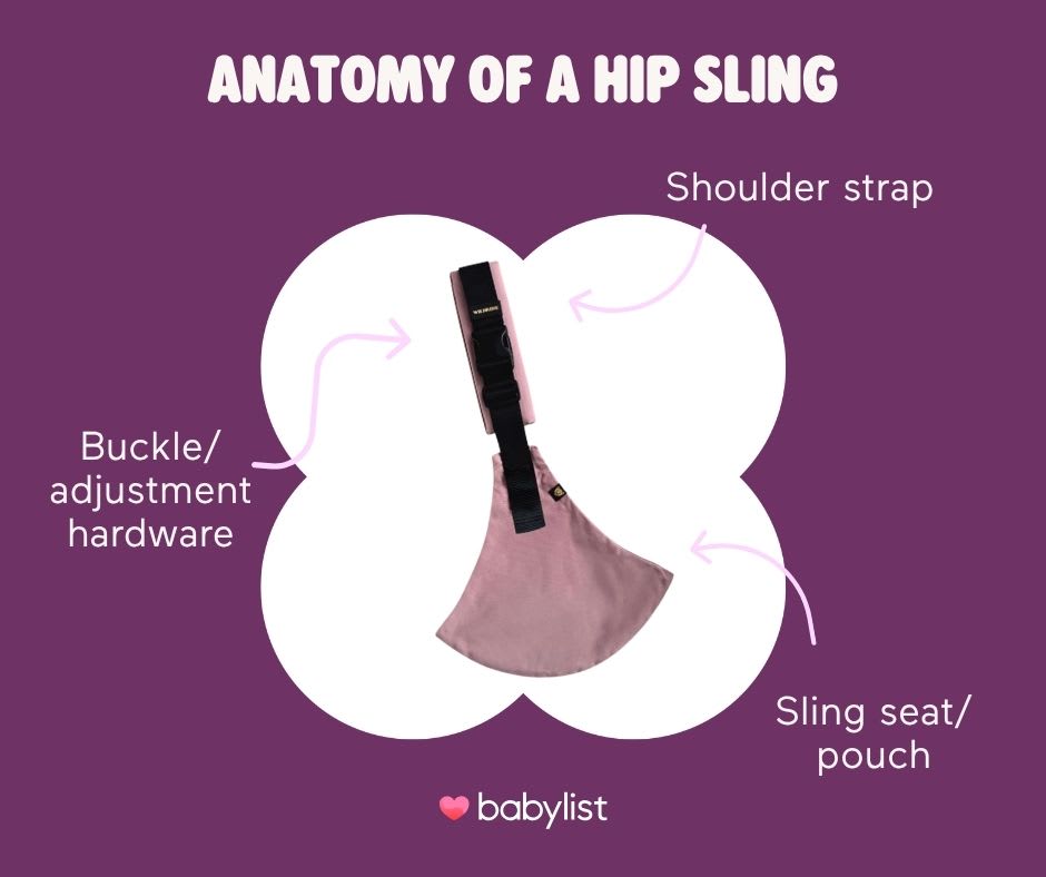 Anatomy of a hip sling graphic.