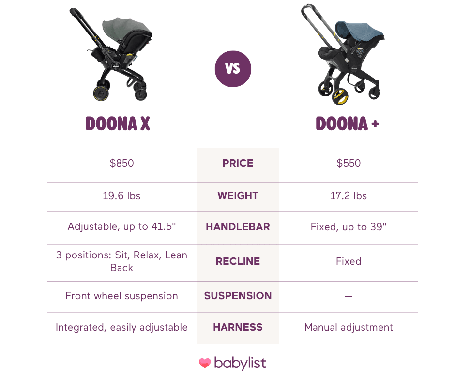Doona comparison chart.