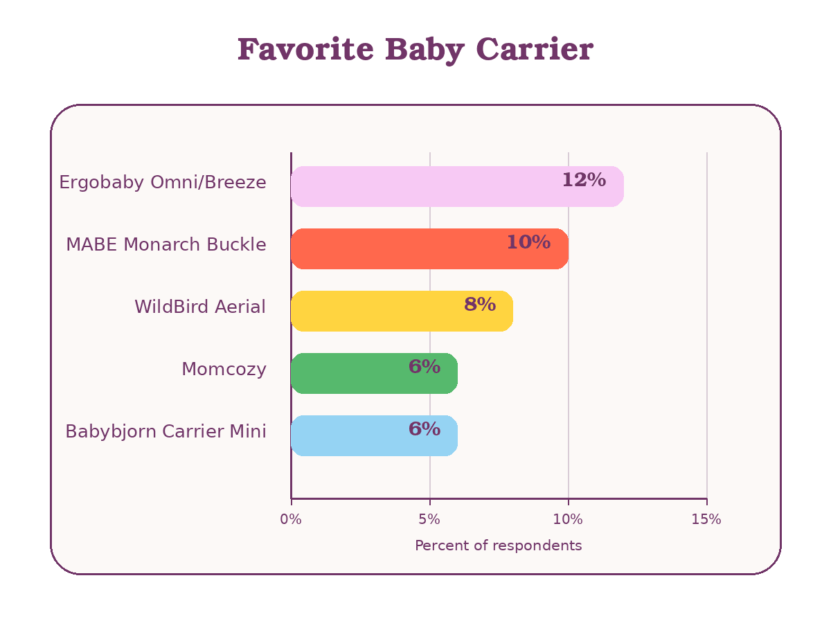Top 5 Favorite Baby Carrier Brands.