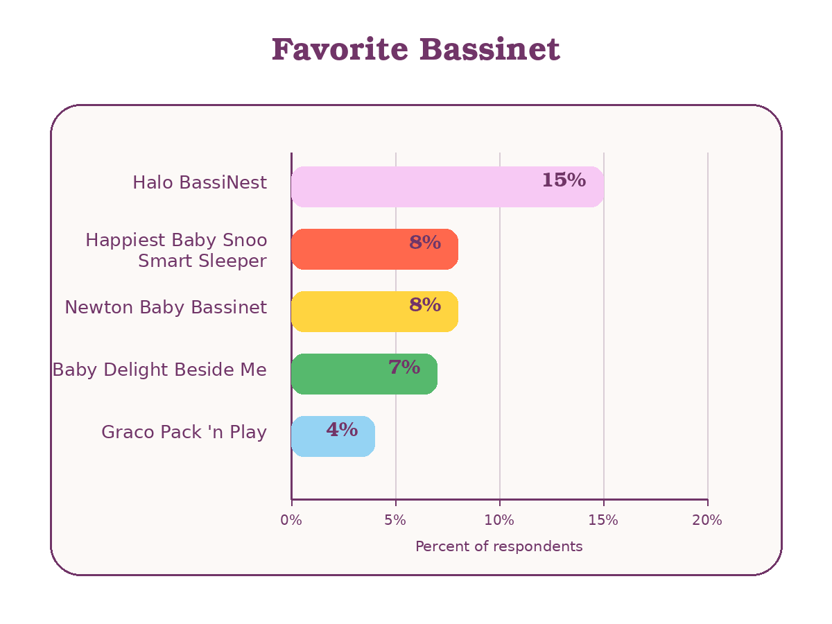 Top 5 Favorite Bassinet Brands.