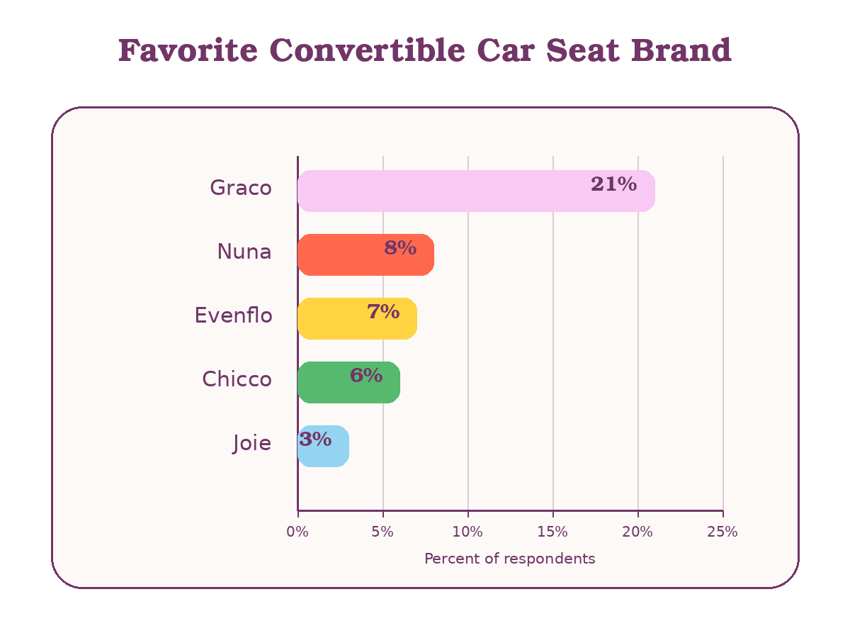 Favorite Convertible Car Seat Brand.