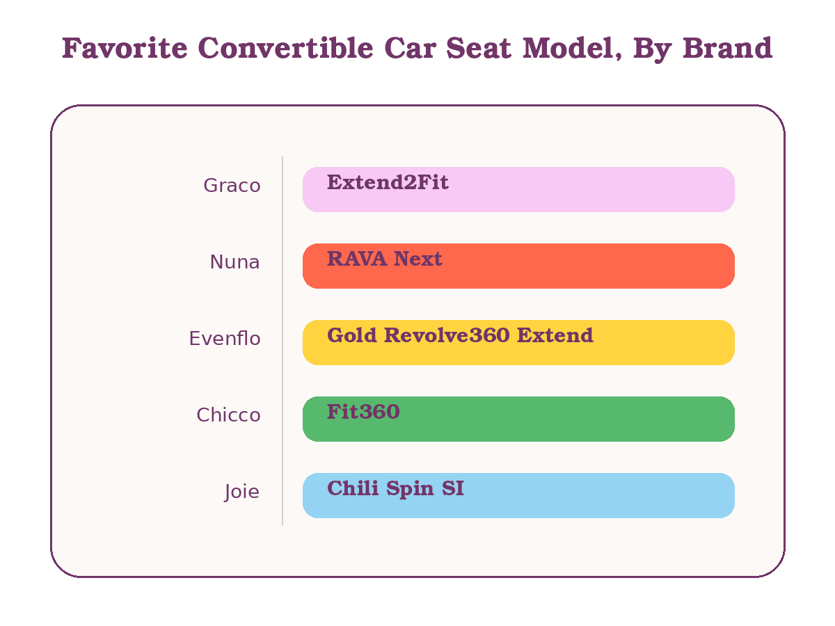 Favorite Convertible Car Seat Model, By Brand.