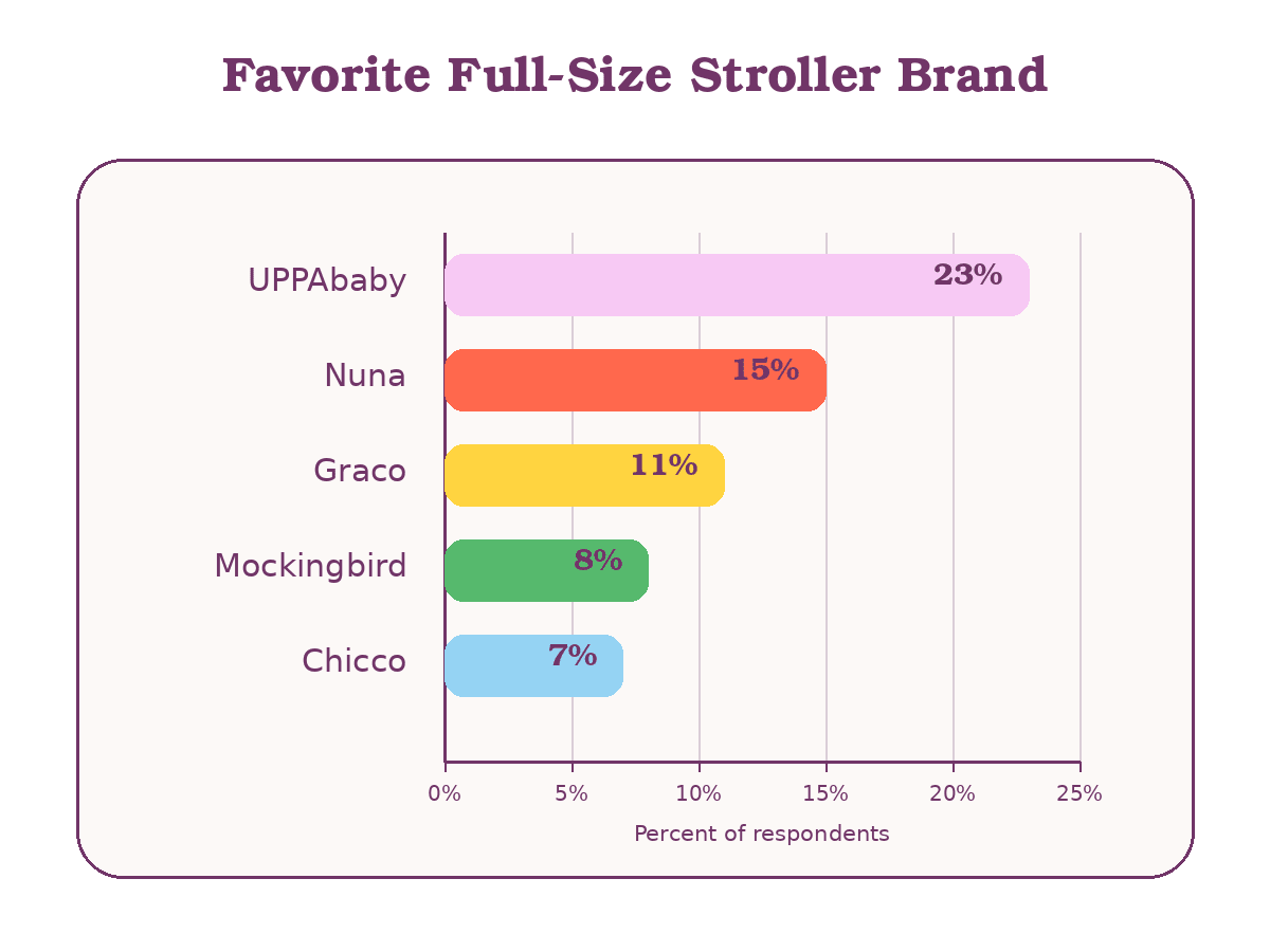 Top 5 Favorite Full-Size Stroller Brands.