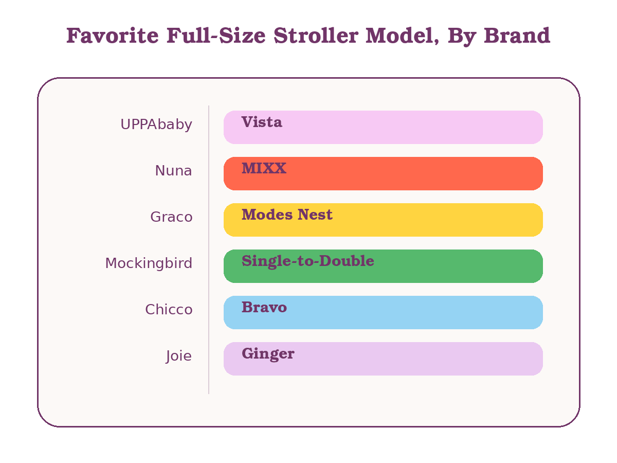Favorite Full-Size Stroller Model, By Brand.