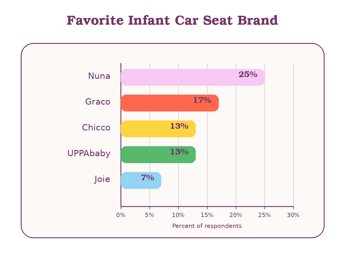 Favorite Infant Car Seat Brand.