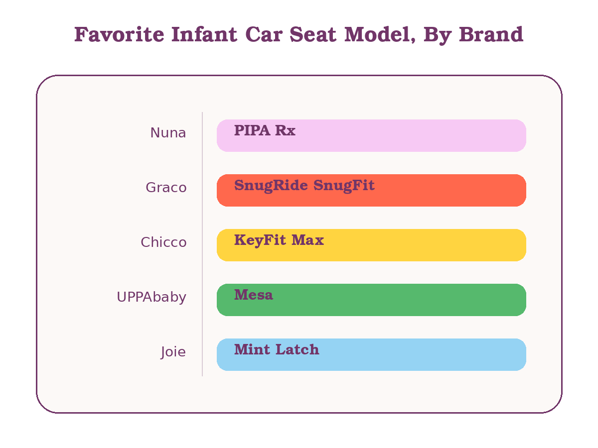 Favorite Infant Car Seat Model, By Brand.